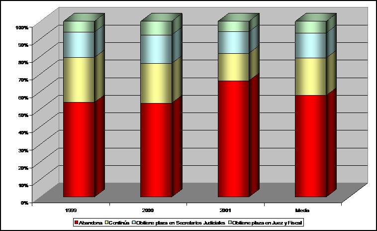 Gráfico perspectivas para Secretarios Judiciales